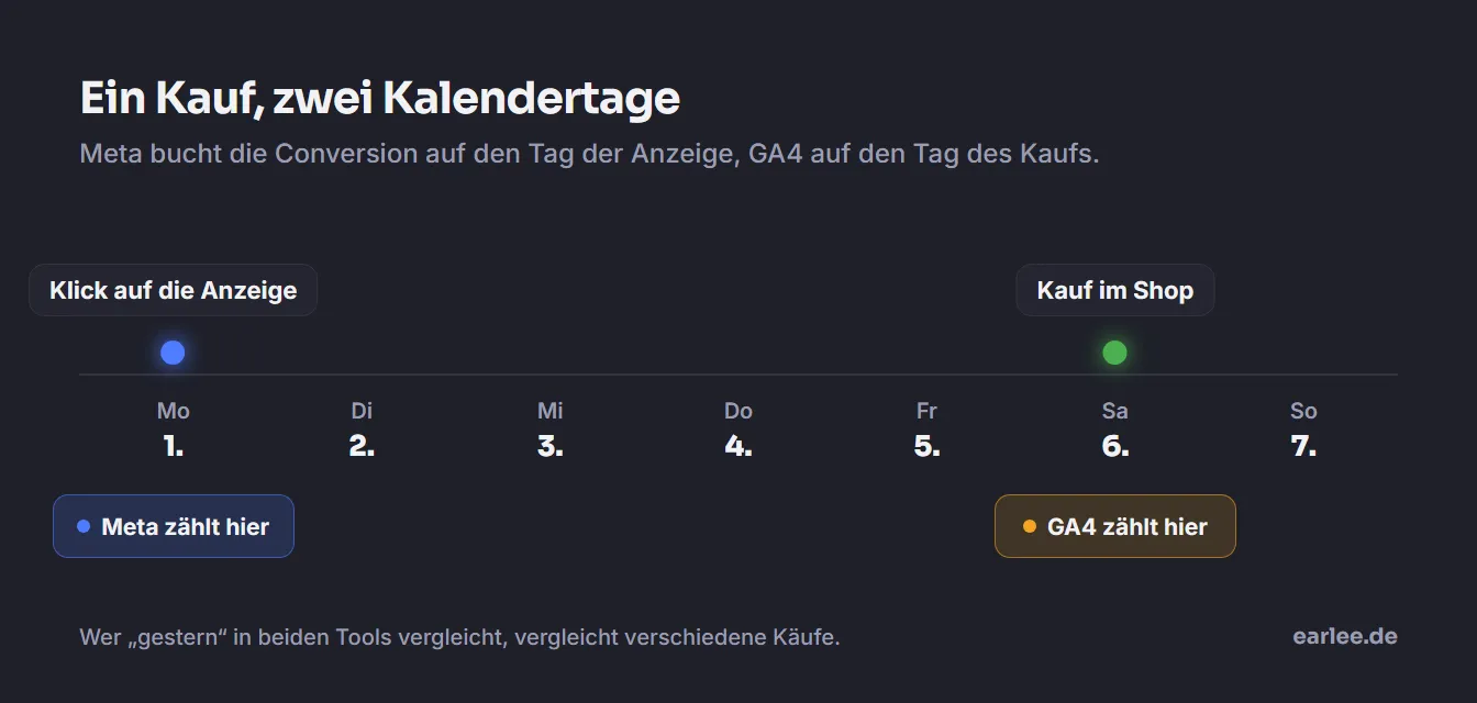 Zeitstrahl: Klick auf die Anzeige am Montag, Kauf im Shop am Samstag. Meta zählt den Kauf am Montag, GA4 am Samstag
