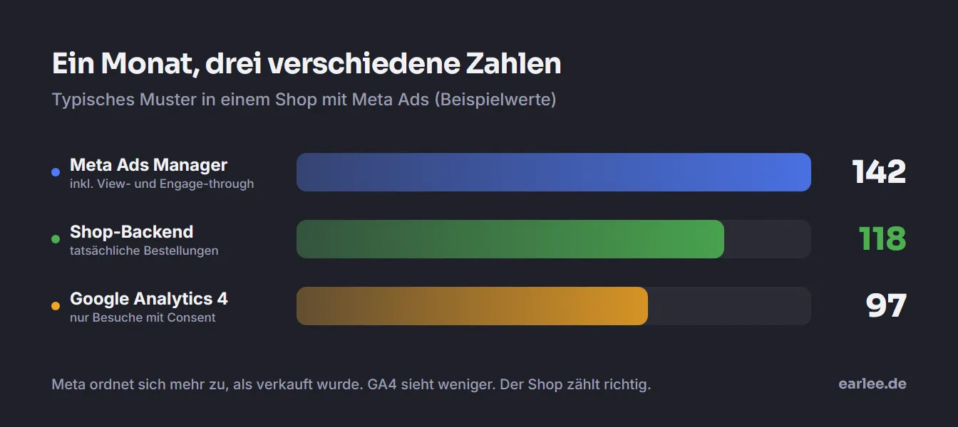 Balkendiagramm mit Beispielwerten: Meta Ads Manager 142 Käufe, Shop-Backend 118 Bestellungen, Google Analytics 4 97 Käufe